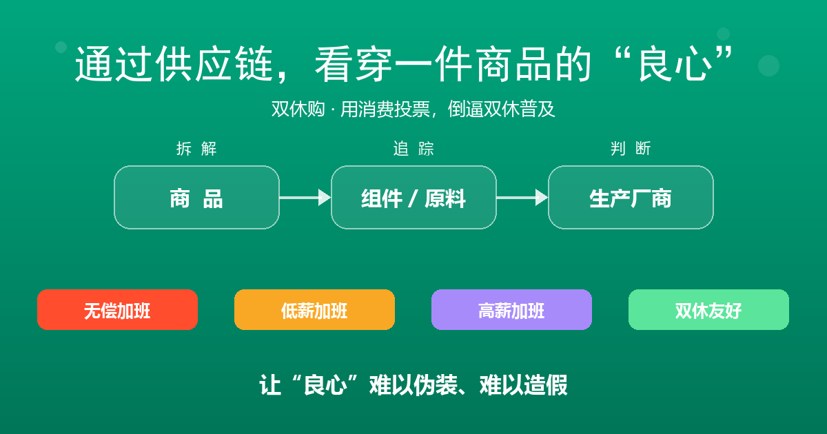 双休购供应链推理信息图：商品→组件→生产厂商三层拆解 + 四色劳动类型（红·无偿加班/黄·低薪加班/紫·高薪加班/绿·双休友好）